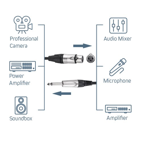 1M Microphone Cable - 3 Pin XLR Female to 6.3mm (1/4 Inch TS) Mono Male Plug